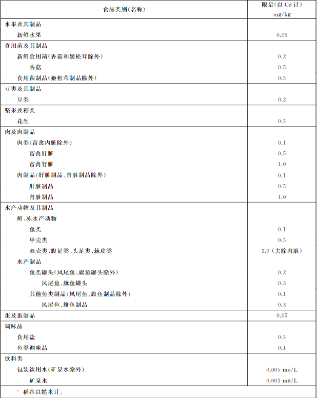吉林檢出9批次重金屬超標(biāo)海鮮，重金屬污染防不勝防